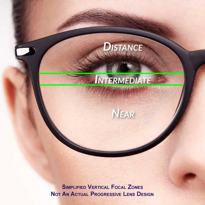 vertical focal zones of progressive lenses 1